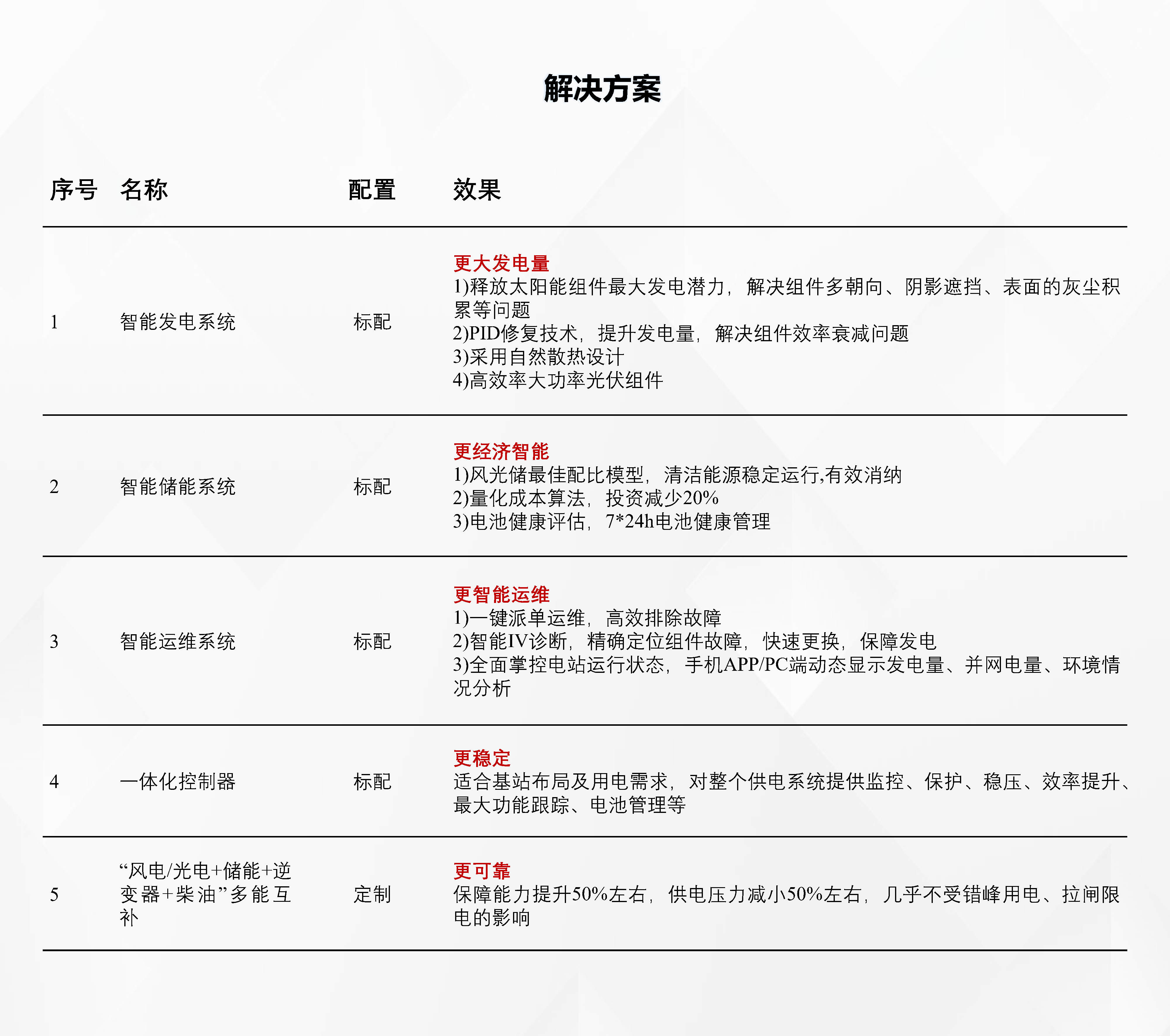 08通信新能源供電系統解決方案2022.03.3_Page2.jpg